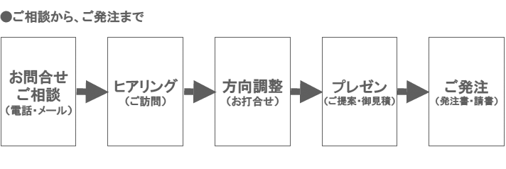 ご相談から、ご発注まで