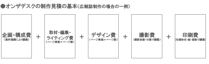 オンザデスクの制作見積の基本（広報誌制作の場合の一例）