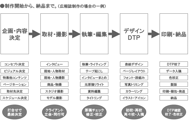 制作開始から、納品まで。（広報誌制作の場合の一例）